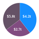 Image for article titled Asia’s super rich now outnumber North America’s. What do we know about the region’s 0.1%?